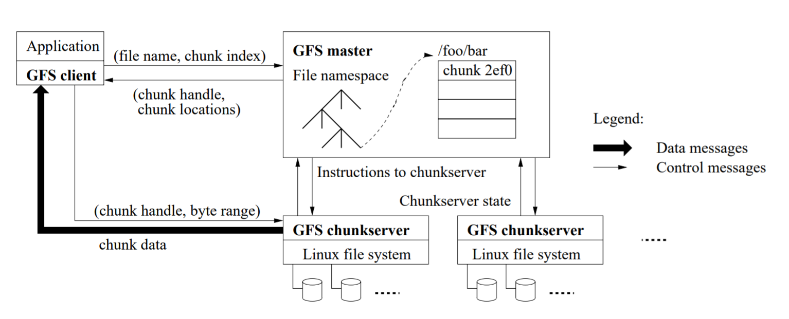 GFS architecture