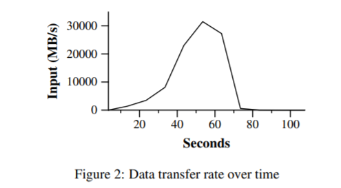 Data Transfer rate over time